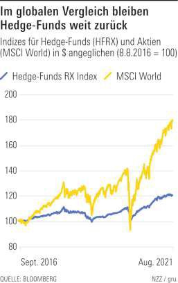 Im globalen Vergleich bleiben Hedge-Funds weit zurück - Grafik
